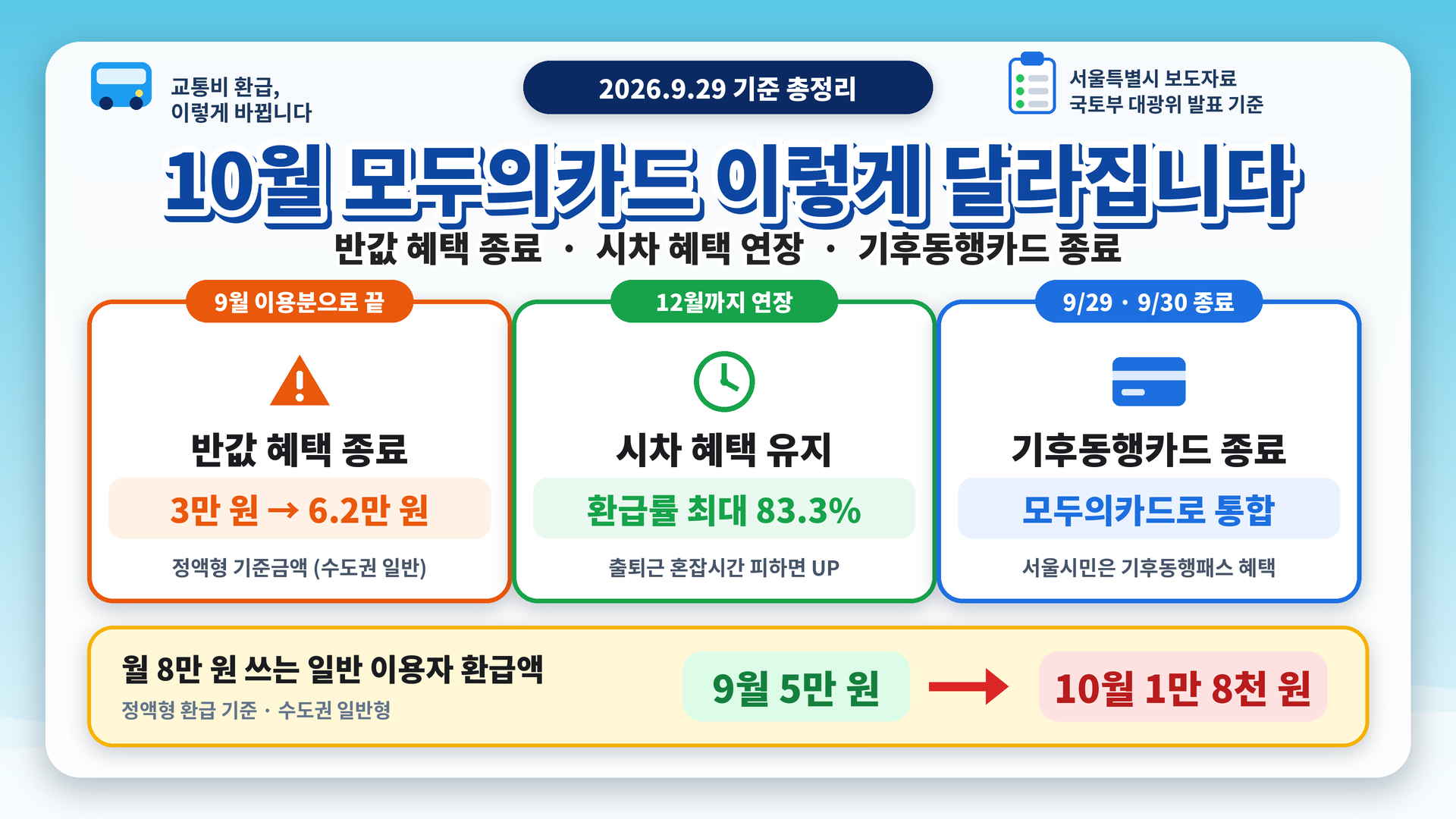 10월 모두의카드 환급 달라집니다, 반값 종료·시차 혜택 연장